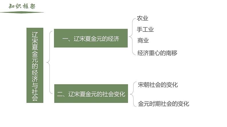 【史料学与考】新高考历史一轮复习素养提升探究课件专题3.4+辽宋夏金元的经济与社会02