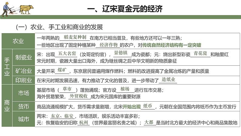 【史料学与考】新高考历史一轮复习素养提升探究课件专题3.4+辽宋夏金元的经济与社会03