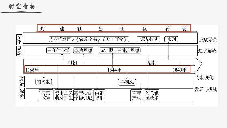 【史料学与考】新高考历史一轮复习素养提升探究课件专题4.1+从明朝建立到清兵入关第2页