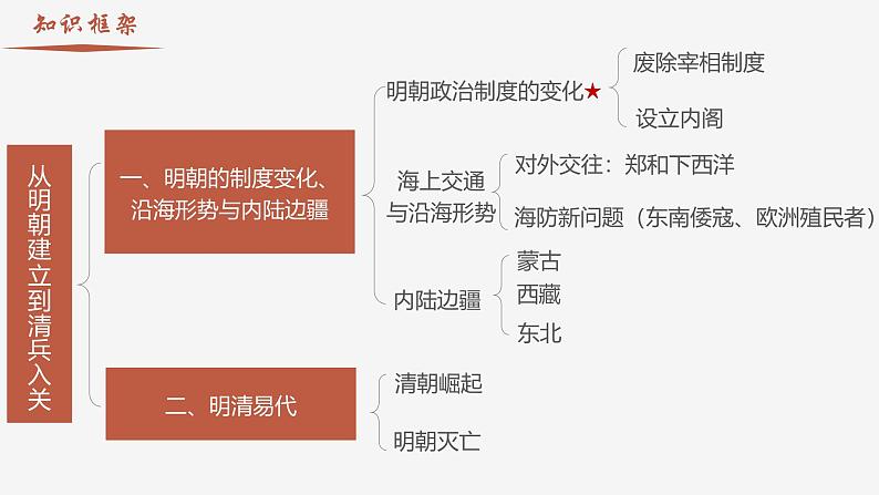 【史料学与考】新高考历史一轮复习素养提升探究课件专题4.1+从明朝建立到清兵入关第4页