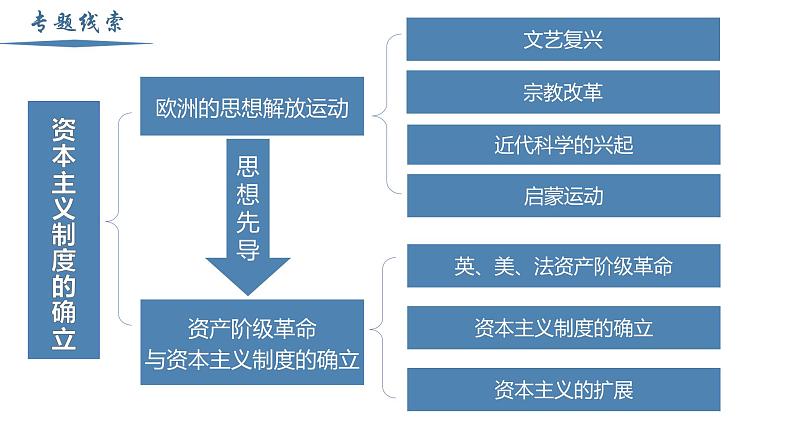 【史料学与考】新高考历史一轮复习素养提升探究课件专题4.1+欧洲的思想解放运动第2页