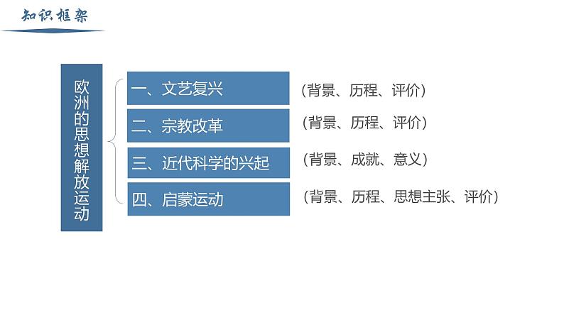 【史料学与考】新高考历史一轮复习素养提升探究课件专题4.1+欧洲的思想解放运动第4页