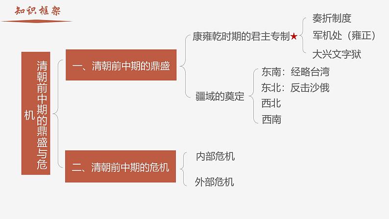 【史料学与考】新高考历史一轮复习素养提升探究课件专题4.2+清朝前中期的鼎盛与危机02