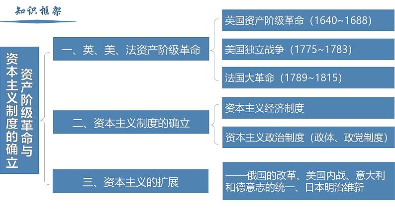 【史料学与考】新高考历史一轮复习素养提升探究课件专题4.2+资产阶级革命与资本主义制度的确立第2页