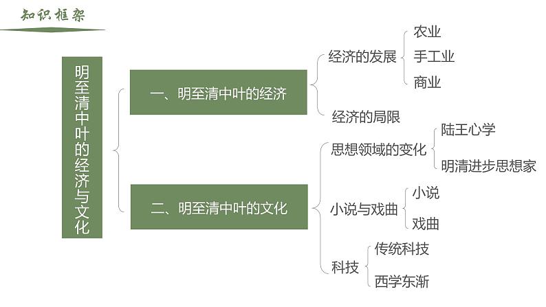 【史料学与考】新高考历史一轮复习素养提升探究课件专题4.3+明至清中叶的经济与文化第2页