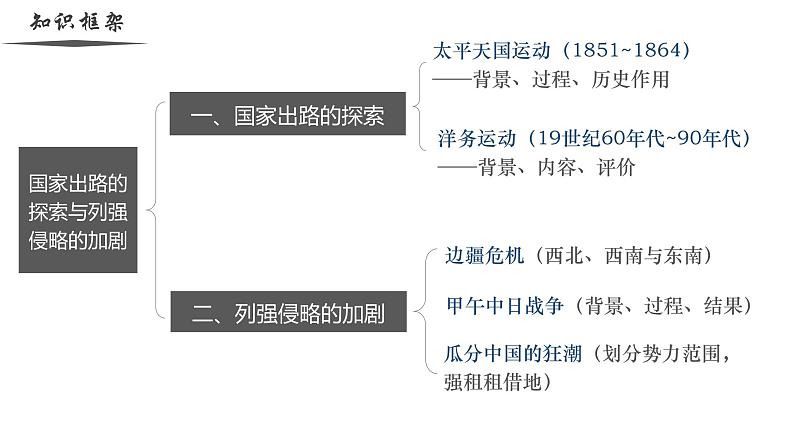 【史料学与考】新高考历史一轮复习素养提升探究课件专题5.2+国家出路的探索与列强侵略的加剧02