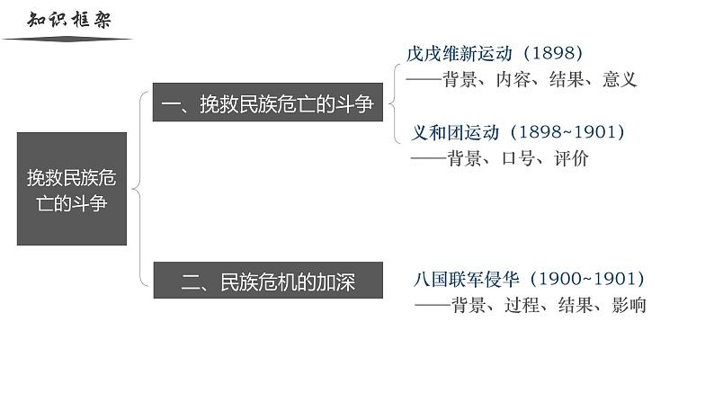 【史料学与考】新高考历史一轮复习素养提升探究课件专题5.3+挽救民族危亡的斗争第2页