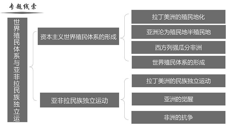 【史料学与考】新高考历史一轮复习素养提升探究课件专题6.1+资本主义世界殖民体系的形成第2页