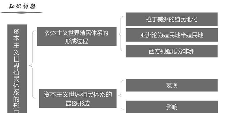 【史料学与考】新高考历史一轮复习素养提升探究课件专题6.1+资本主义世界殖民体系的形成第4页