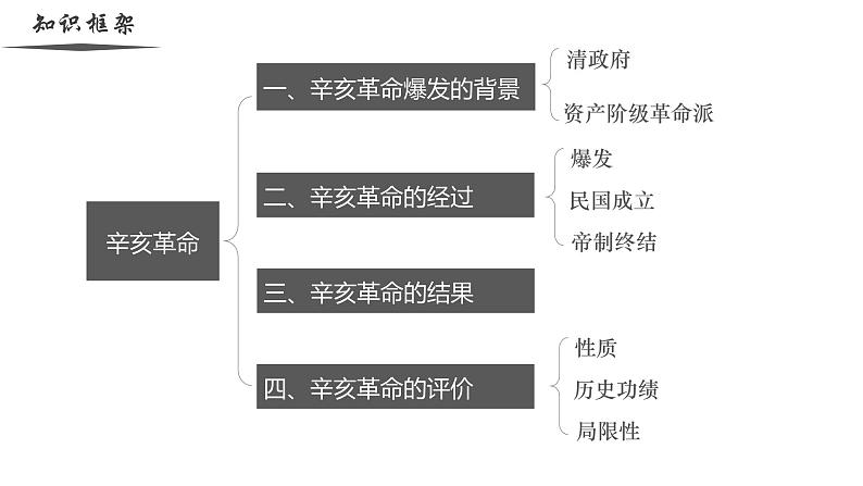 【史料学与考】新高考历史一轮复习素养提升探究课件专题6.1+辛亥革命第4页