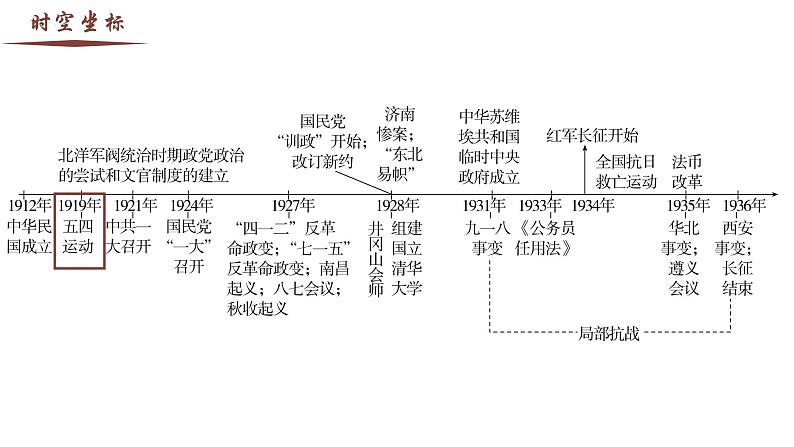 【史料学与考】新高考历史一轮复习素养提升探究课件专题7.1+五四运动与中国共产党的诞生第2页