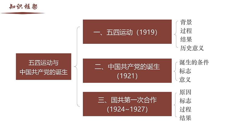 【史料学与考】新高考历史一轮复习素养提升探究课件专题7.1+五四运动与中国共产党的诞生第4页