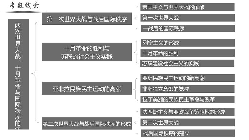 【史料学与考】新高考历史一轮复习素养提升探究课件专题7.1+第一次世界大战与战后国际秩序第2页