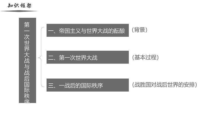 【史料学与考】新高考历史一轮复习素养提升探究课件专题7.1+第一次世界大战与战后国际秩序第4页