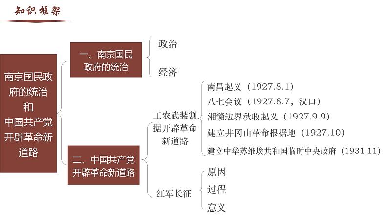 【史料学与考】新高考历史一轮复习素养提升探究课件专题7.2+南京国民政府的统治和中国共产党开辟革命新道路第2页