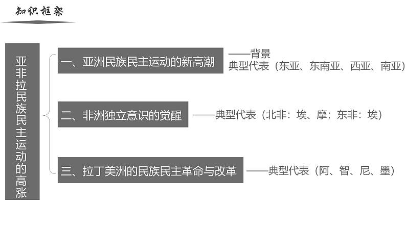 【史料学与考】新高考历史一轮复习素养提升探究课件专题7.3+亚非拉民族民主运动的高涨第2页