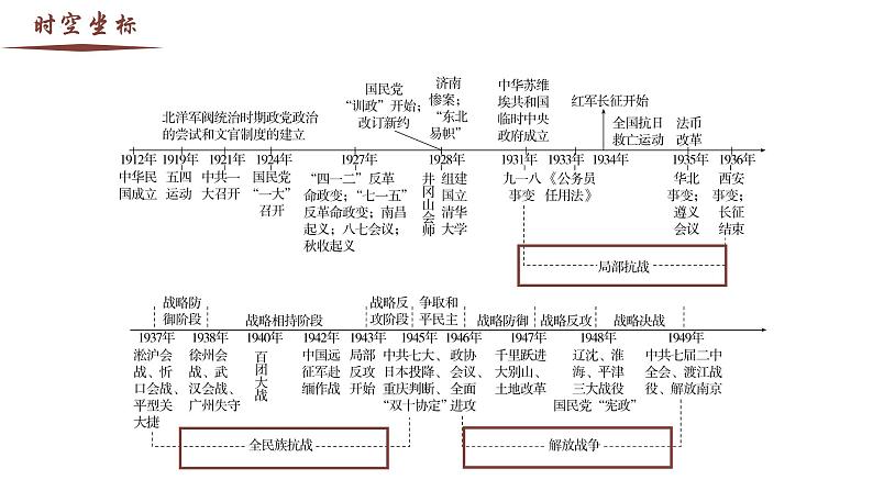 【史料学与考】新高考历史一轮复习素养提升探究课件专题8.1+从局部抗战到全面抗战02