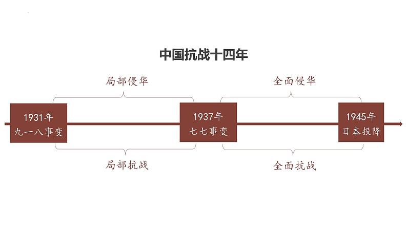 【史料学与考】新高考历史一轮复习素养提升探究课件专题8.1+从局部抗战到全面抗战05