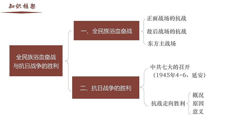 【史料学与考】新高考历史一轮复习素养提升探究课件专题8.2+全民族浴血奋战与抗日战争的胜利第2页