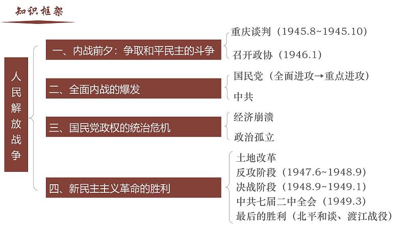 【史料学与考】新高考历史一轮复习素养提升探究课件专题8.3+人民解放战争第2页