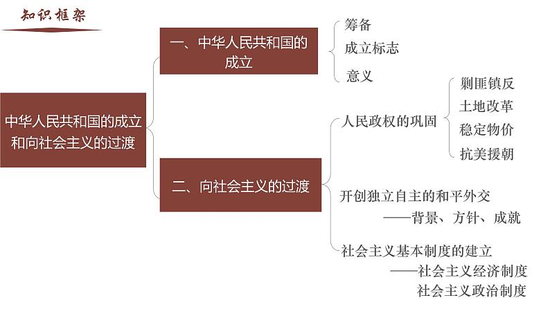【史料学与考】新高考历史一轮复习素养提升探究课件专题9.1+中华人民共和国的成立和向社会主义的过渡第4页