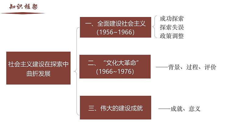 【史料学与考】新高考历史一轮复习素养提升探究课件专题9.2+社会主义建设在探索中曲折发展第2页