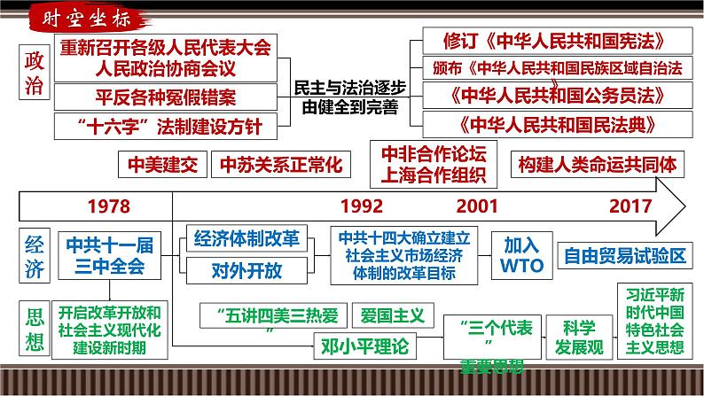 新高考历史一轮复习备课课件 第24讲+新时期中国特色社会主义的建设（含答案）02