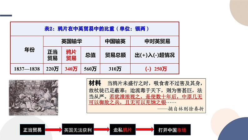 第15课  两次鸦片战争课件----2024-2025学年高中历史必修 中外历史纲要（上）第8页