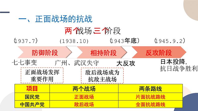 第23课  全民族浴血奋战与抗日战争的胜利课件----2024-2025学年高中历史必修 中外历史纲要（上）第4页