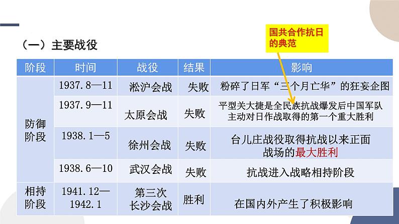 第23课  全民族浴血奋战与抗日战争的胜利课件----2024-2025学年高中历史必修 中外历史纲要（上）第5页