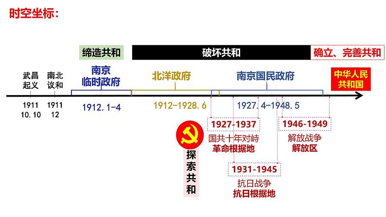 第3课 中国近代至当代政治制度的演变 课件--2024-2025学年高二上学期历史统编版（2019）选择性必修1国家制度与社会治理第3页