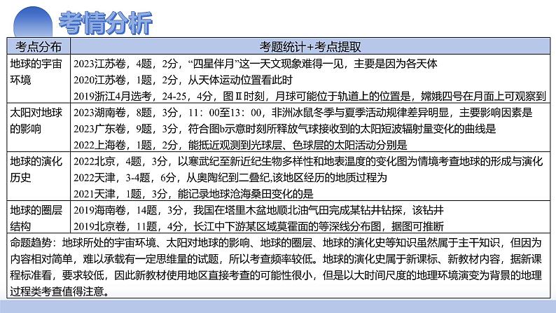 第03讲 地球的宇宙环境、演化历史与圈层结构（课件）-2025年高考地理一轮复习讲练测（新教材新高考）03