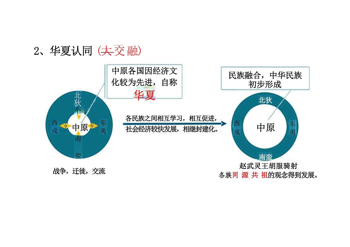 第2课诸侯纷争与变法运动课件高中历史必修中外历史纲要上册第7页