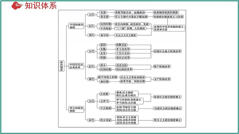 第一单元 政治制度（考点串讲）-2024-2025学年高二历史上学期期中考点大串讲（统编版）课件PPT04