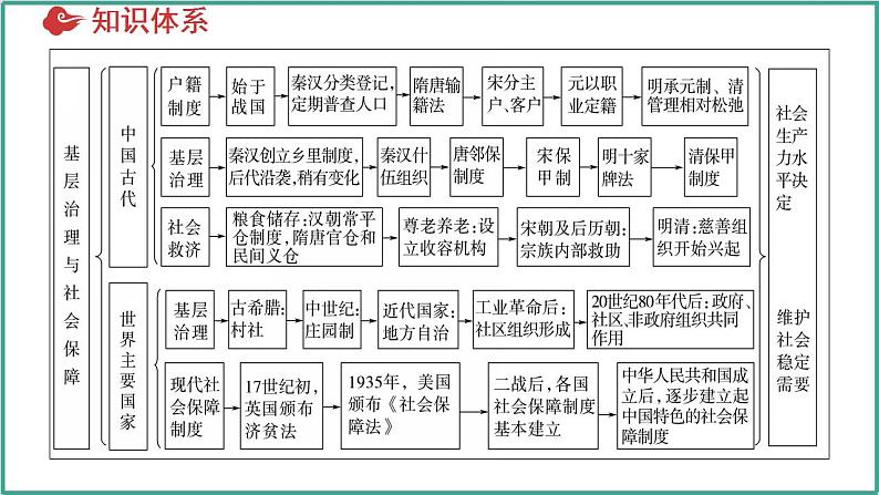 第六单元 基层治理与社会保障（考点串讲）-2024-2025学年高二历史上学期期中考点大串讲（统编版）课件PPT第4页