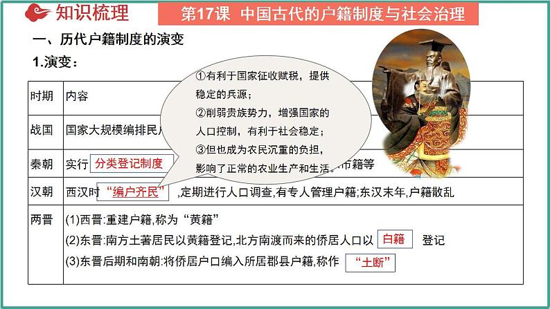 第六单元 基层治理与社会保障（考点串讲）-2024-2025学年高二历史上学期期中考点大串讲（统编版）课件PPT第5页