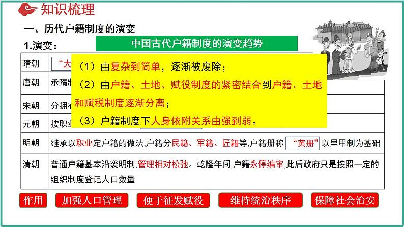 第六单元 基层治理与社会保障（考点串讲）-2024-2025学年高二历史上学期期中考点大串讲（统编版）课件PPT第6页