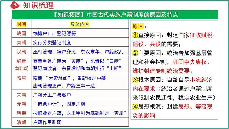 第六单元 基层治理与社会保障（考点串讲）-2024-2025学年高二历史上学期期中考点大串讲（统编版）课件PPT第8页