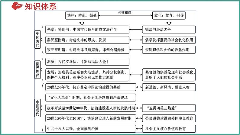 第三单元 法律与教化（考点串讲）-2024-2025学年高二历史上学期期中考点大串讲（统编版）课件PPT第4页