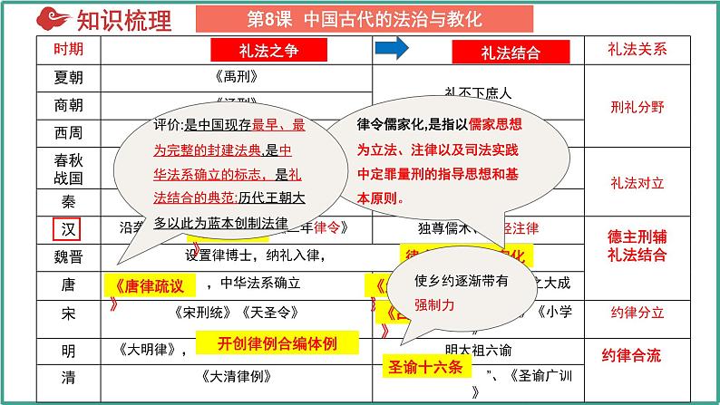 第三单元 法律与教化（考点串讲）-2024-2025学年高二历史上学期期中考点大串讲（统编版）课件PPT第5页