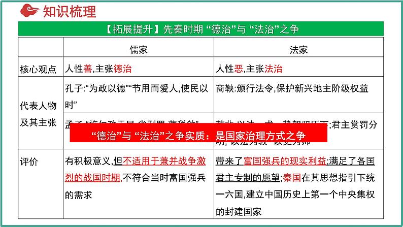 第三单元 法律与教化（考点串讲）-2024-2025学年高二历史上学期期中考点大串讲（统编版）课件PPT第6页