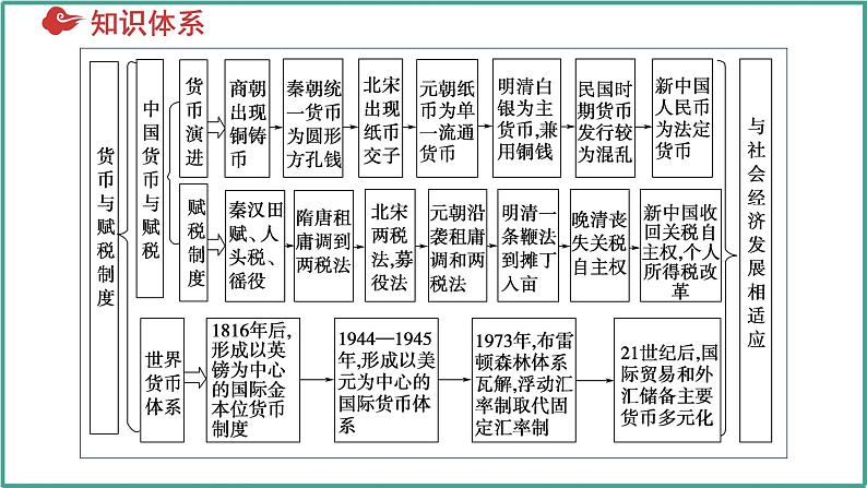 第五单元 货币与赋税制度（考点串讲）-2024-2025学年高二历史上学期期中考点大串讲（统编版）课件PPT第4页