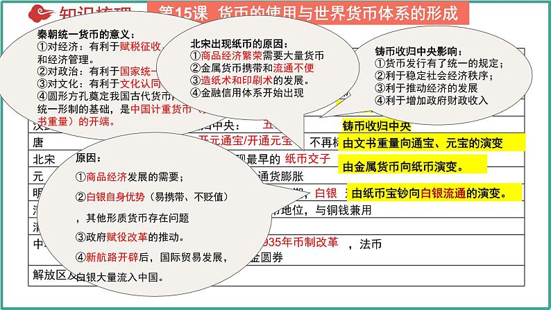 第五单元 货币与赋税制度（考点串讲）-2024-2025学年高二历史上学期期中考点大串讲（统编版）课件PPT第5页