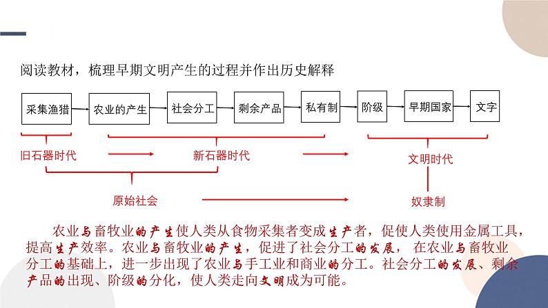 2024-2025学年高中历史必修 中外历史纲要（下）教学课件 第一单元-第1课 文明的产生与早期发展第7页