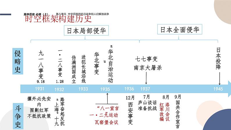 2024-2025学年高中历史课件 中外历史纲要（上）-第八单元-第24课  全民族浴血奋战与抗日战争的胜利第4页