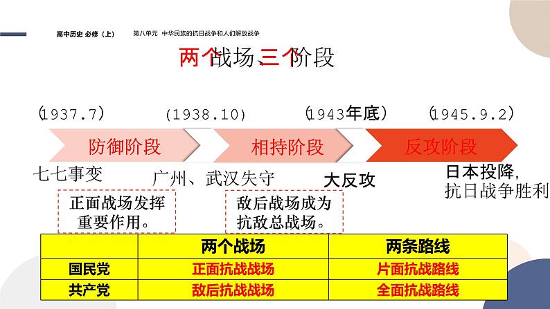 2024-2025学年高中历史课件 中外历史纲要（上）-第八单元-第24课  全民族浴血奋战与抗日战争的胜利第6页