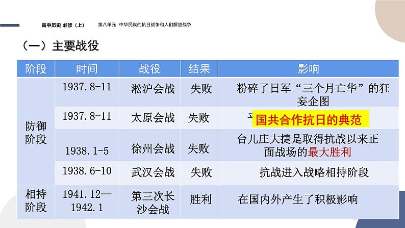 2024-2025学年高中历史课件 中外历史纲要（上）-第八单元-第24课  全民族浴血奋战与抗日战争的胜利第7页