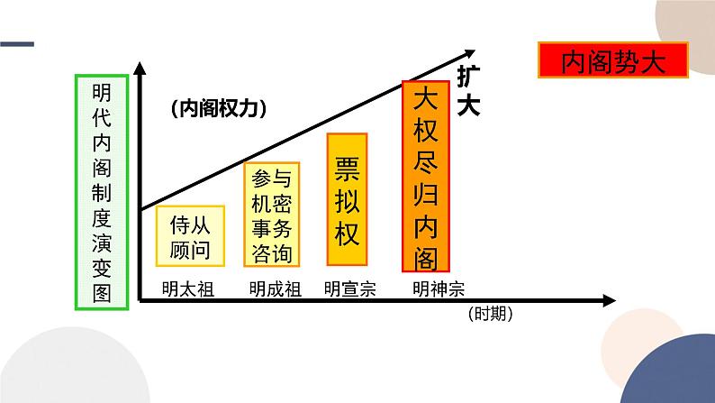 2024-2025学年高中历史课件 中外历史纲要（上）-第四单元-第13课  从明朝建立到清军入关08