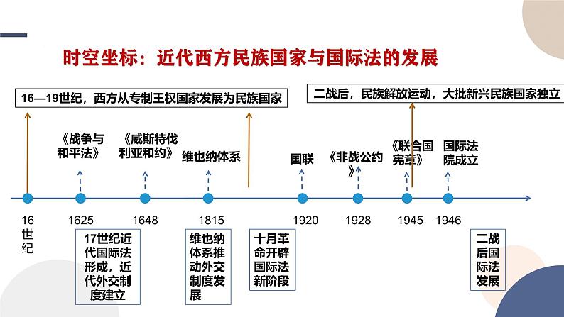 2024-2025学年高中历史选择性必修1教学课件 第四单元-第12课  近代西方民族国家与国际法的发展第3页