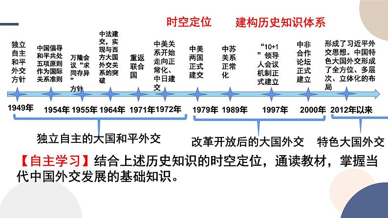 2024-2025学年高中历史选择性必修1教学课件 第四单元-第14课  当代中国的外交05